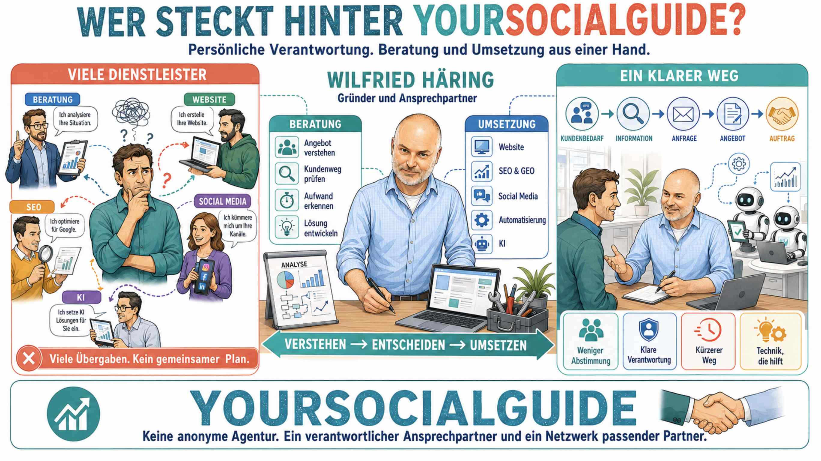 Hinter YourSocialGuide steht Wilfried Häring. Er betrachtet den gesamten Weg und übernimmt Verantwortung dafür, dass aus einer Idee eine funktionierende Lösung wird.
