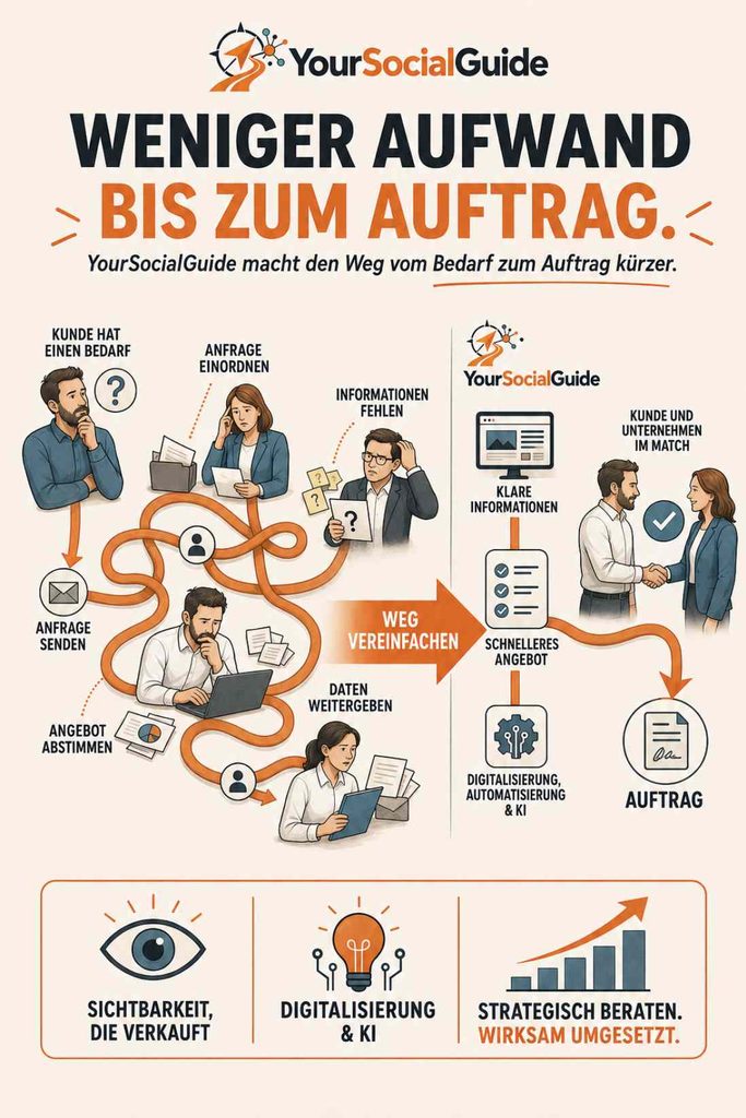 Zwischen einem Kunden, der etwas braucht, und einem Unternehmen, das es liefern kann, liegen oft erstaunlich viele Schritte. Anfragen müssen eingeordnet werden. Informationen fehlen. Angebote werden vorbereitet, abgestimmt und nachverfolgt. Daten wandern von einem Menschen zum nächsten. Bis der Auftrag beginnen kann, sind Zeit, Geld und manchmal auch der Kunde verloren gegangen. Your Social Guide macht diesen Weg kürzer.