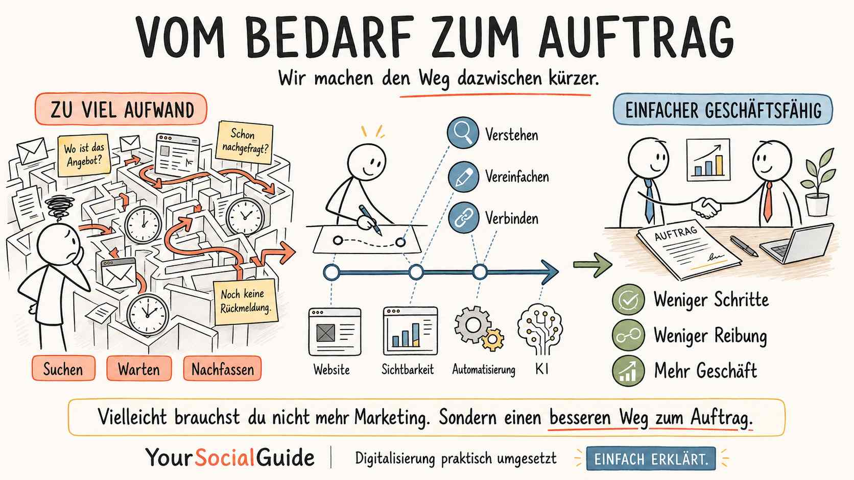 Zwischen einem Kunden, der etwas braucht, und einem Unternehmen, das es liefern kann, liegen oft erstaunlich viele Schritte. Anfragen müssen eingeordnet werden. Informationen fehlen. Angebote werden vorbereitet, abgestimmt und nachverfolgt. Daten wandern von einem Menschen zum nächsten. Bis der Auftrag beginnen kann, sind Zeit, Geld und manchmal auch der Kunde verloren gegangen. Your Social Guide macht diesen Weg kürzer.