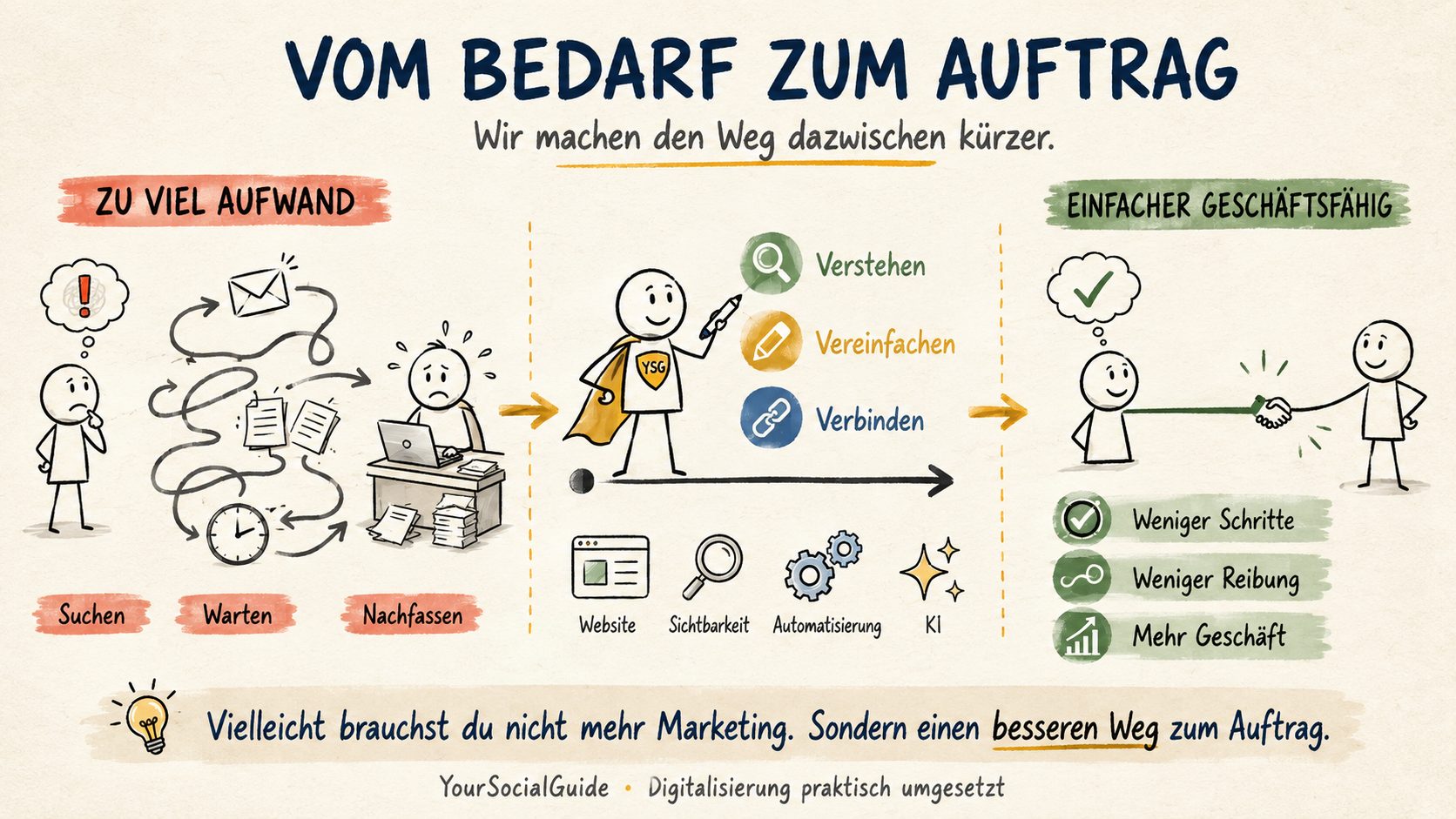 Zwischen einem Kunden, der etwas braucht, und einem Unternehmen, das es liefern kann, passiert erstaunlich viel. Bis aus einer Anfrage ein Auftrag wird, telefonieren, schreiben, suchen und koordinieren Ihre Mitarbeiter. Informationen fehlen. Angebote kosten Zeit. Kunden warten. Und manchmal ist der Interessent weg, bevor das Geschäft überhaupt beginnt. Wir machen diesen Weg kürzer.
Wir machen Unternehmen einfacher geschäftsfähig.